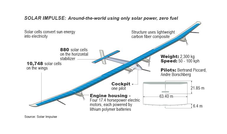 SOLAR IMPULSE 1 SOL1 3D view